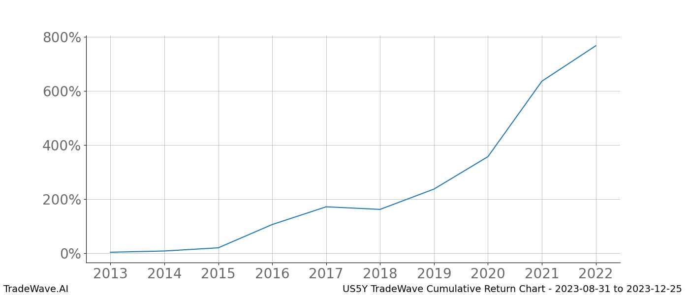 Cumulative chart US5Y for date range: 2023-08-31 to 2023-12-25 - this chart shows the cumulative return of the TradeWave opportunity date range for US5Y when bought on 2023-08-31 and sold on 2023-12-25 - this percent chart shows the capital growth for the date range over the past 10 years 