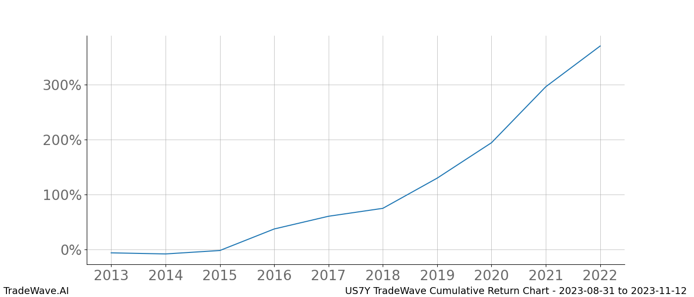 Cumulative chart US7Y for date range: 2023-08-31 to 2023-11-12 - this chart shows the cumulative return of the TradeWave opportunity date range for US7Y when bought on 2023-08-31 and sold on 2023-11-12 - this percent chart shows the capital growth for the date range over the past 10 years 