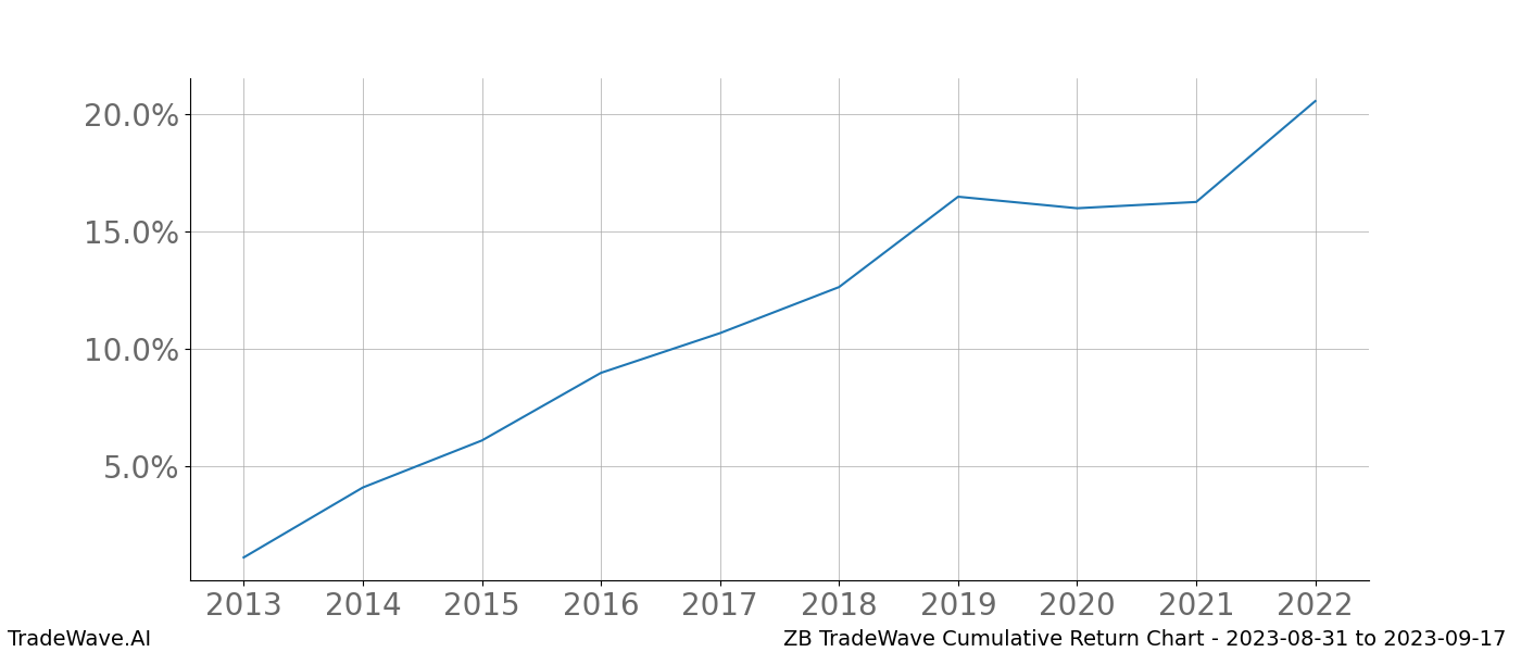 Cumulative chart ZB for date range: 2023-08-31 to 2023-09-17 - this chart shows the cumulative return of the TradeWave opportunity date range for ZB when bought on 2023-08-31 and sold on 2023-09-17 - this percent chart shows the capital growth for the date range over the past 10 years 