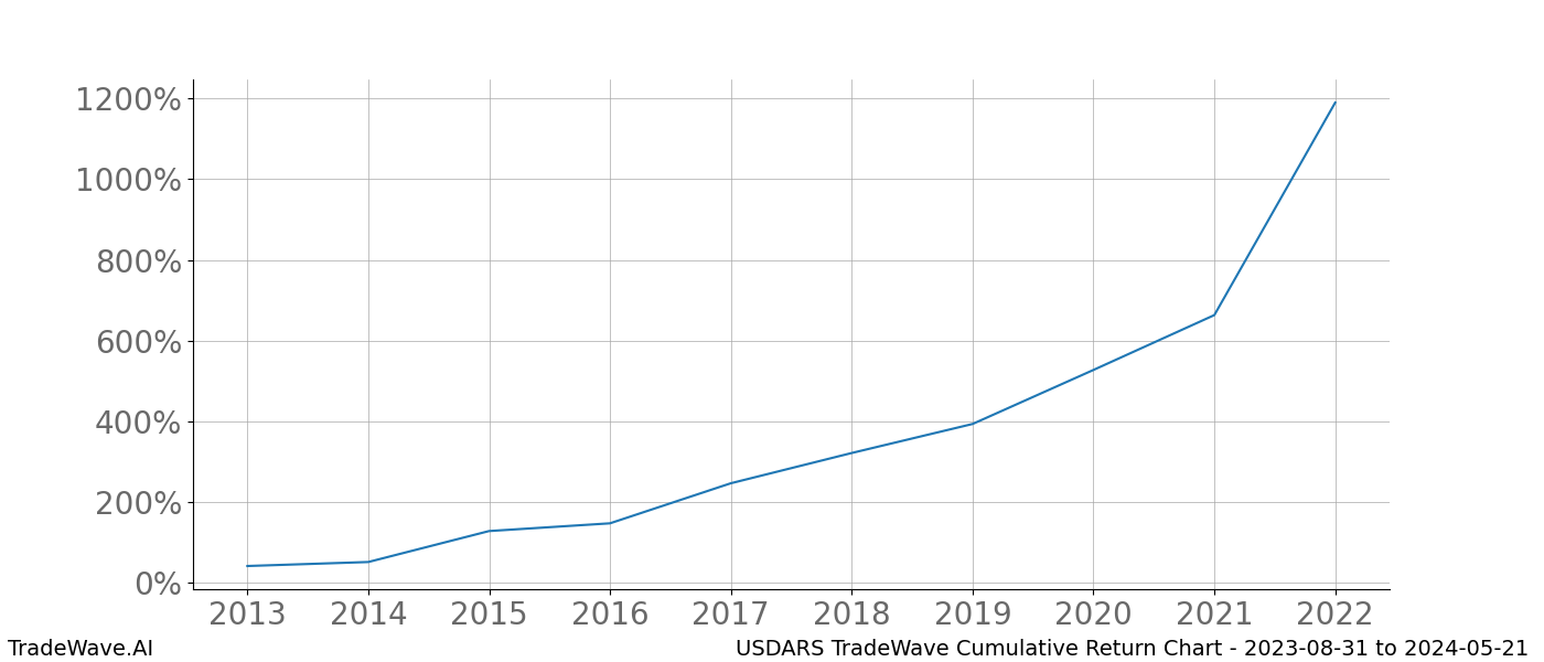 Cumulative chart USDARS for date range: 2023-08-31 to 2024-05-21 - this chart shows the cumulative return of the TradeWave opportunity date range for USDARS when bought on 2023-08-31 and sold on 2024-05-21 - this percent chart shows the capital growth for the date range over the past 10 years 