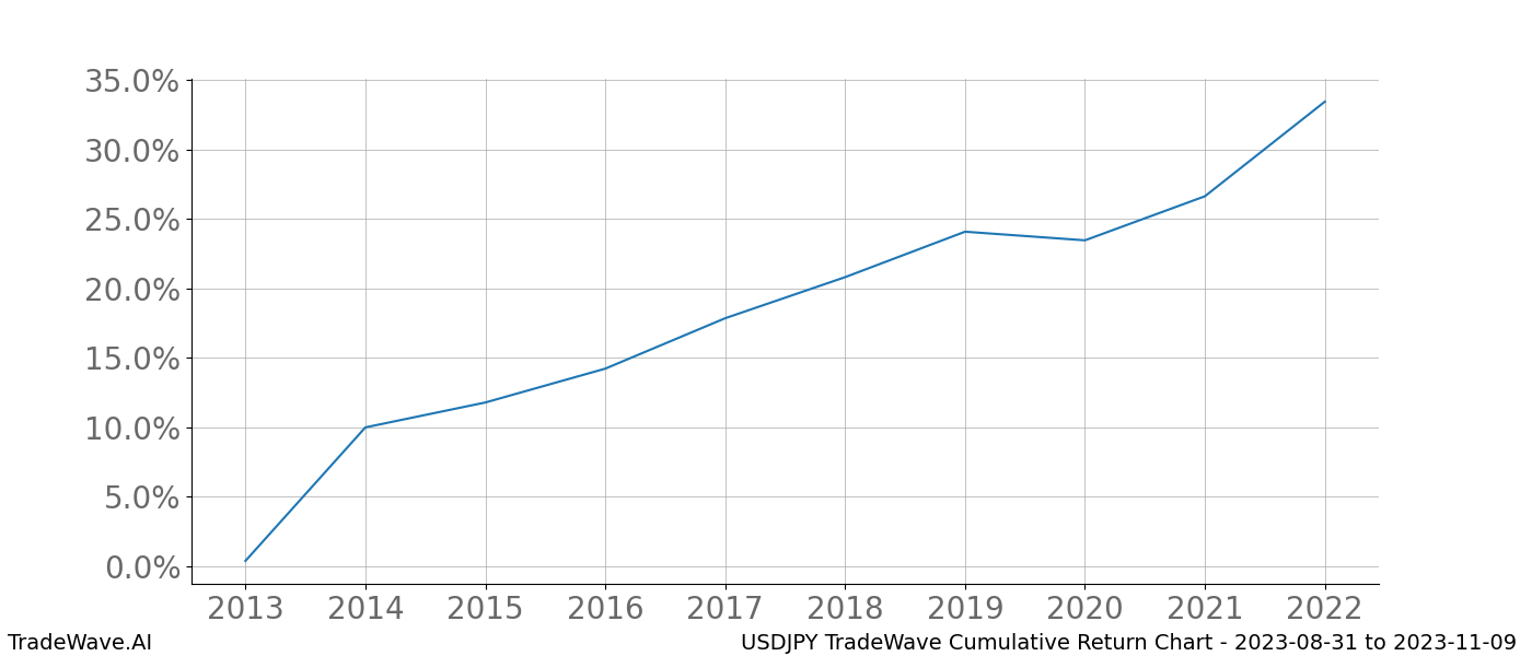 Cumulative chart USDJPY for date range: 2023-08-31 to 2023-11-09 - this chart shows the cumulative return of the TradeWave opportunity date range for USDJPY when bought on 2023-08-31 and sold on 2023-11-09 - this percent chart shows the capital growth for the date range over the past 10 years 