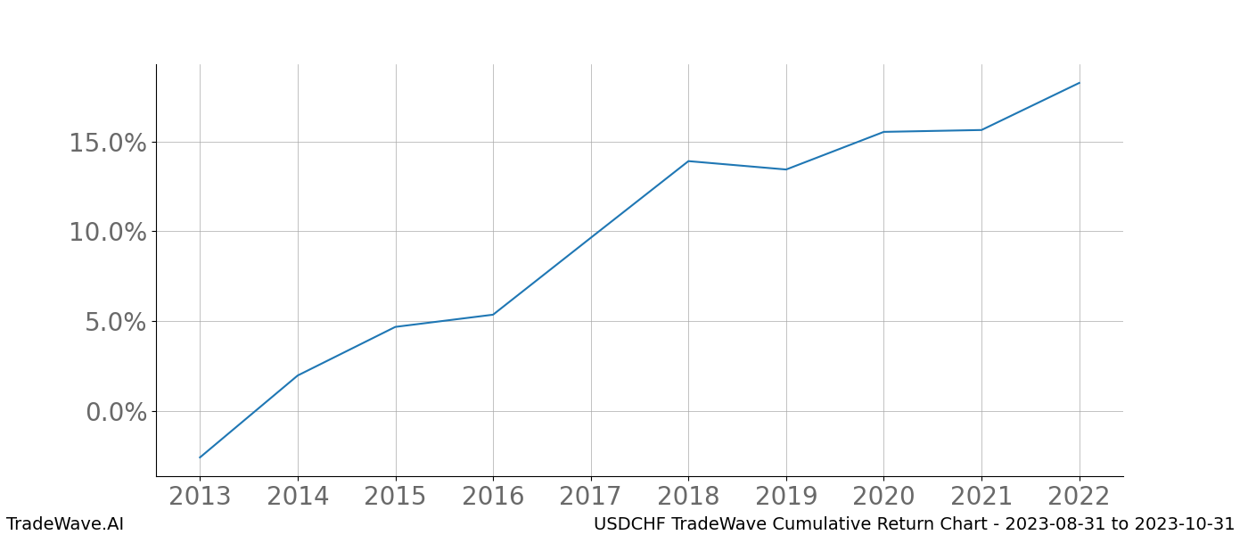 Cumulative chart USDCHF for date range: 2023-08-31 to 2023-10-31 - this chart shows the cumulative return of the TradeWave opportunity date range for USDCHF when bought on 2023-08-31 and sold on 2023-10-31 - this percent chart shows the capital growth for the date range over the past 10 years 