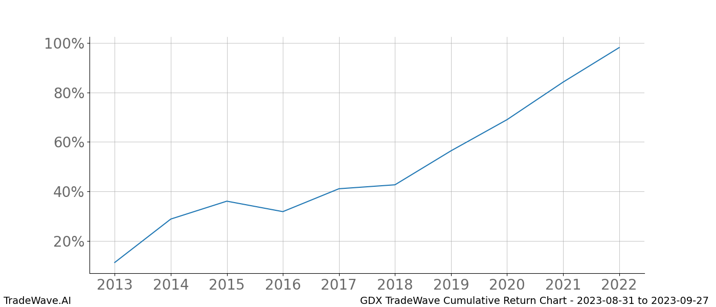 Cumulative chart GDX for date range: 2023-08-31 to 2023-09-27 - this chart shows the cumulative return of the TradeWave opportunity date range for GDX when bought on 2023-08-31 and sold on 2023-09-27 - this percent chart shows the capital growth for the date range over the past 10 years 