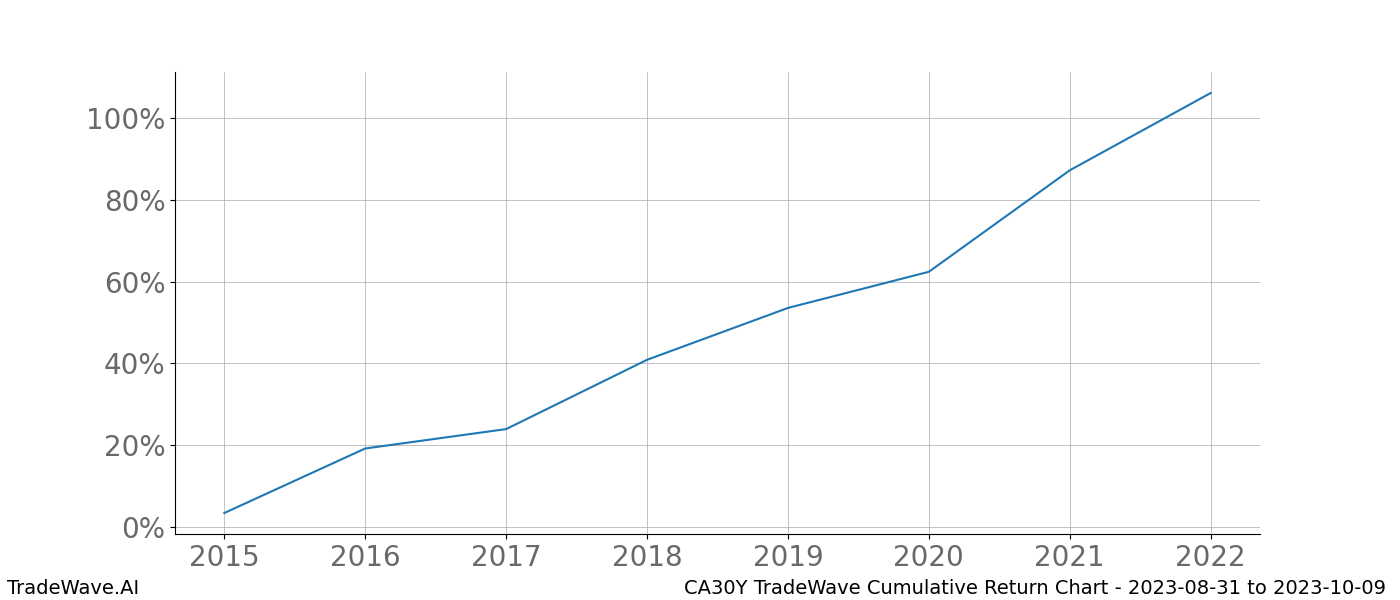 Cumulative chart CA30Y for date range: 2023-08-31 to 2023-10-09 - this chart shows the cumulative return of the TradeWave opportunity date range for CA30Y when bought on 2023-08-31 and sold on 2023-10-09 - this percent chart shows the capital growth for the date range over the past 8 years 