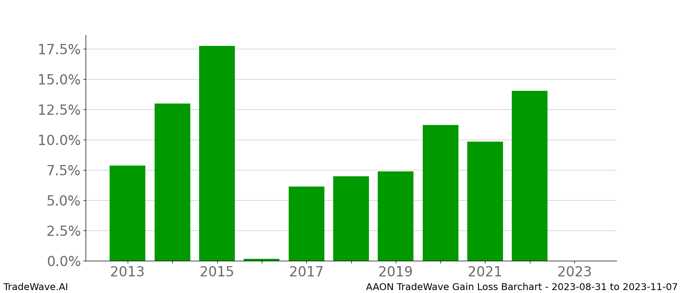 Gain/Loss barchart AAON for date range: 2023-08-31 to 2023-11-07 - this chart shows the gain/loss of the TradeWave opportunity for AAON buying on 2023-08-31 and selling it on 2023-11-07 - this barchart is showing 10 years of history