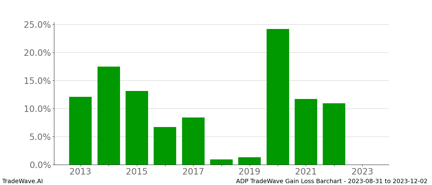 Gain/Loss barchart ADP for date range: 2023-08-31 to 2023-12-02 - this chart shows the gain/loss of the TradeWave opportunity for ADP buying on 2023-08-31 and selling it on 2023-12-02 - this barchart is showing 10 years of history