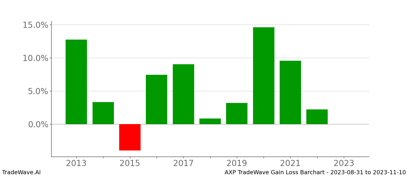 Gain/Loss barchart AXP for date range: 2023-08-31 to 2023-11-10 - this chart shows the gain/loss of the TradeWave opportunity for AXP buying on 2023-08-31 and selling it on 2023-11-10 - this barchart is showing 10 years of history