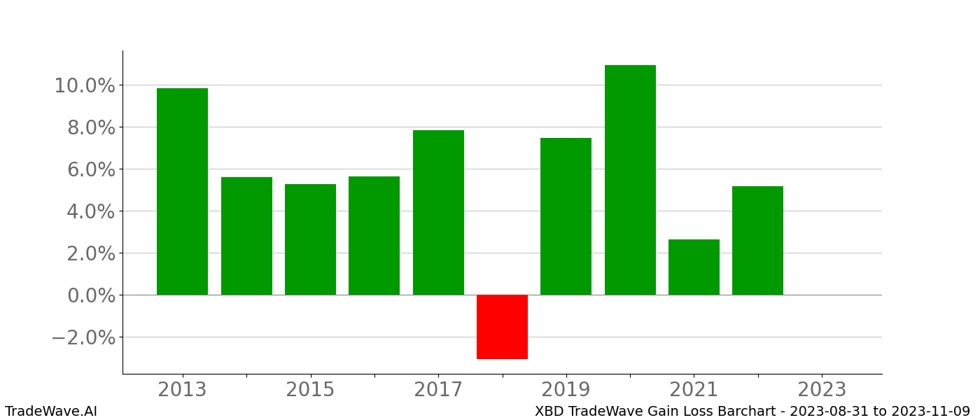 Gain/Loss barchart XBD for date range: 2023-08-31 to 2023-11-09 - this chart shows the gain/loss of the TradeWave opportunity for XBD buying on 2023-08-31 and selling it on 2023-11-09 - this barchart is showing 10 years of history