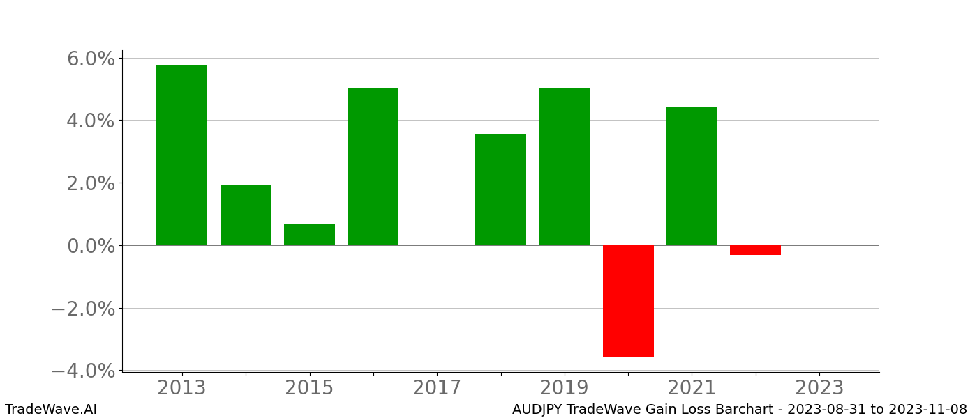 Gain/Loss barchart AUDJPY for date range: 2023-08-31 to 2023-11-08 - this chart shows the gain/loss of the TradeWave opportunity for AUDJPY buying on 2023-08-31 and selling it on 2023-11-08 - this barchart is showing 10 years of history