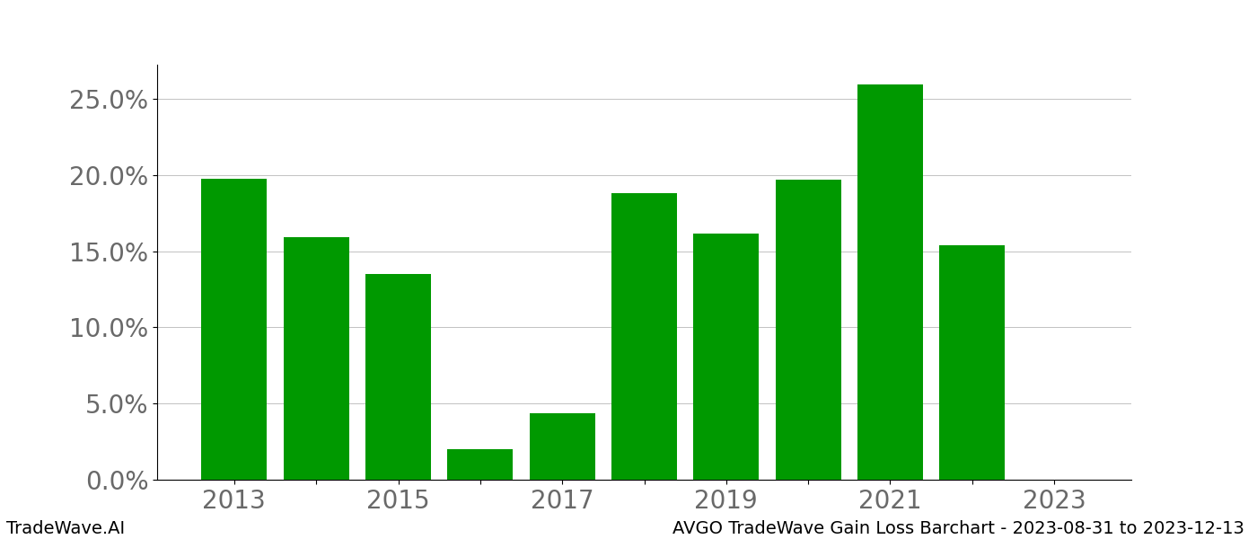 Gain/Loss barchart AVGO for date range: 2023-08-31 to 2023-12-13 - this chart shows the gain/loss of the TradeWave opportunity for AVGO buying on 2023-08-31 and selling it on 2023-12-13 - this barchart is showing 10 years of history