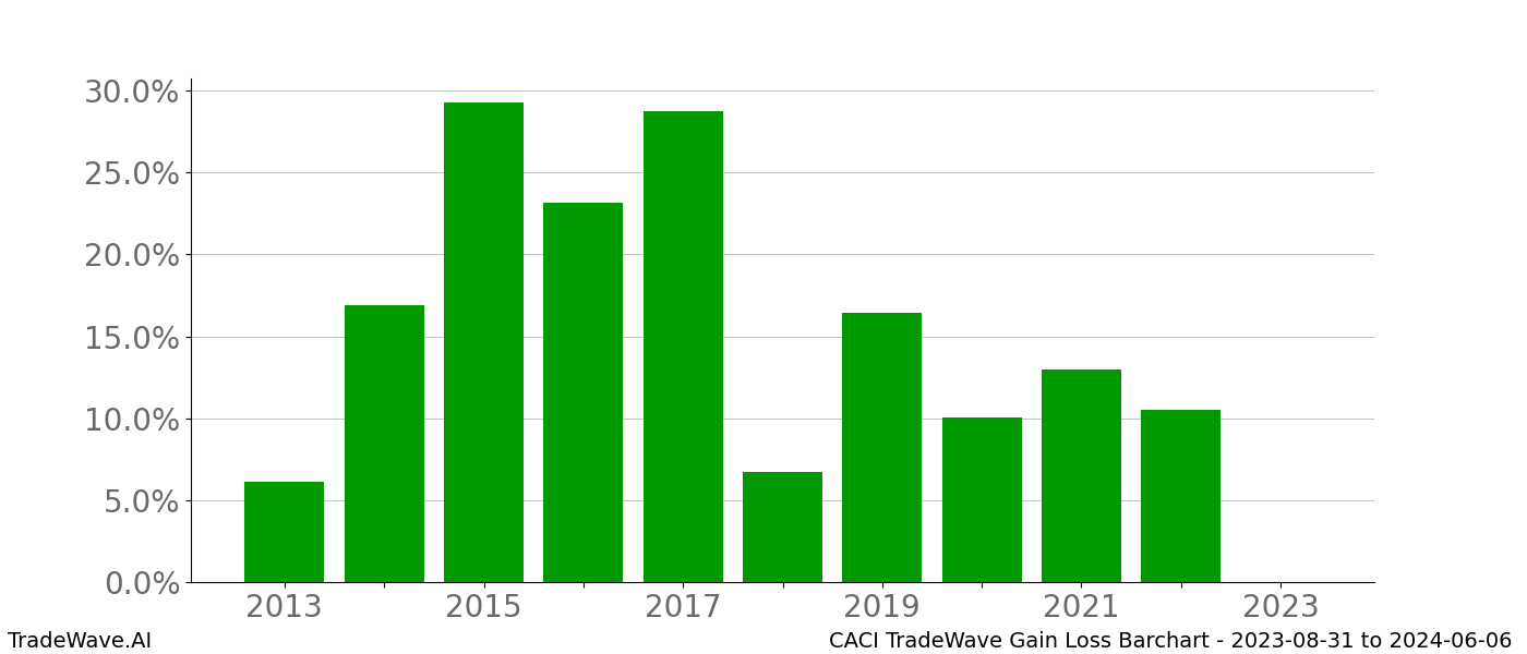 Gain/Loss barchart CACI for date range: 2023-08-31 to 2024-06-06 - this chart shows the gain/loss of the TradeWave opportunity for CACI buying on 2023-08-31 and selling it on 2024-06-06 - this barchart is showing 10 years of history