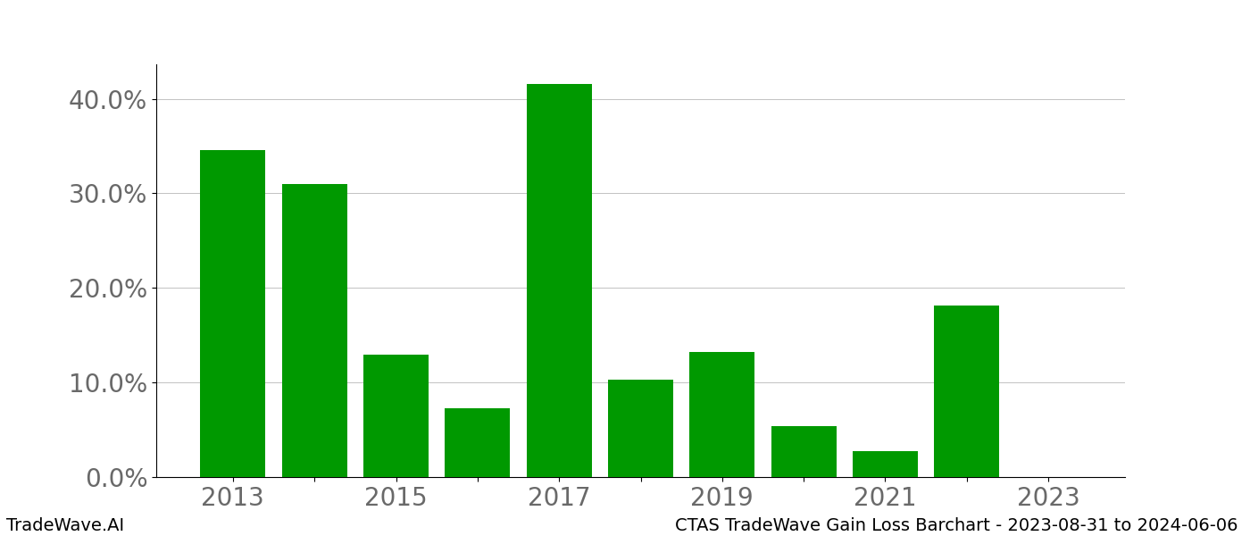 Gain/Loss barchart CTAS for date range: 2023-08-31 to 2024-06-06 - this chart shows the gain/loss of the TradeWave opportunity for CTAS buying on 2023-08-31 and selling it on 2024-06-06 - this barchart is showing 10 years of history