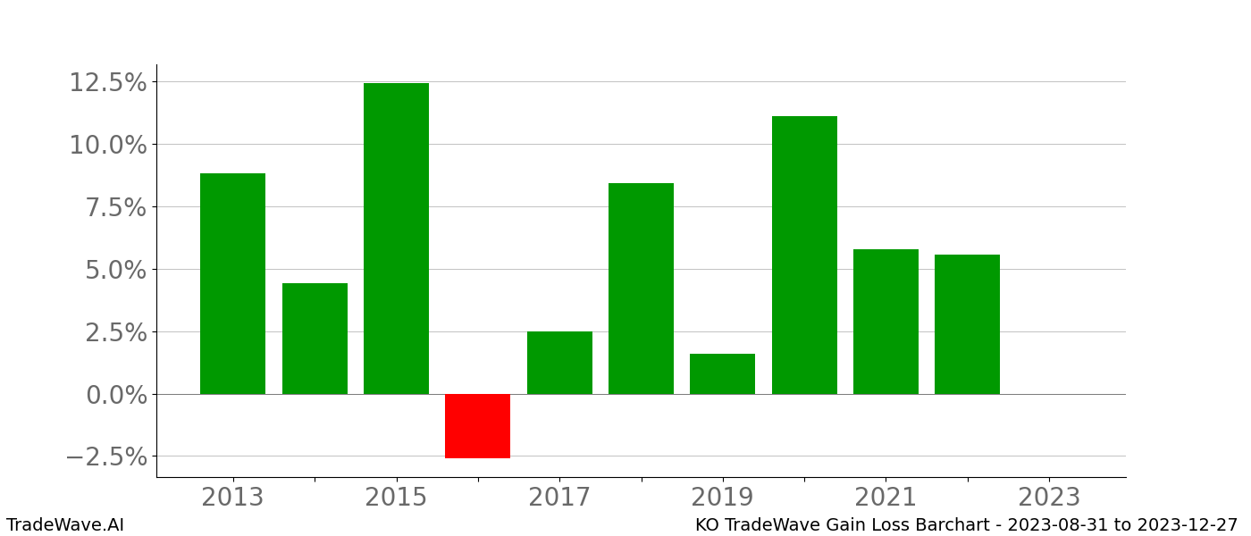 Gain/Loss barchart KO for date range: 2023-08-31 to 2023-12-27 - this chart shows the gain/loss of the TradeWave opportunity for KO buying on 2023-08-31 and selling it on 2023-12-27 - this barchart is showing 10 years of history