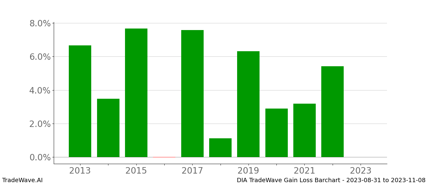 Gain/Loss barchart DIA for date range: 2023-08-31 to 2023-11-08 - this chart shows the gain/loss of the TradeWave opportunity for DIA buying on 2023-08-31 and selling it on 2023-11-08 - this barchart is showing 10 years of history