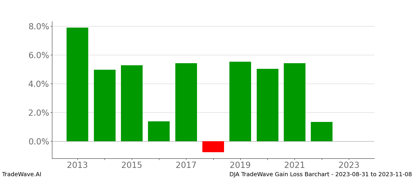 Gain/Loss barchart DJA for date range: 2023-08-31 to 2023-11-08 - this chart shows the gain/loss of the TradeWave opportunity for DJA buying on 2023-08-31 and selling it on 2023-11-08 - this barchart is showing 10 years of history