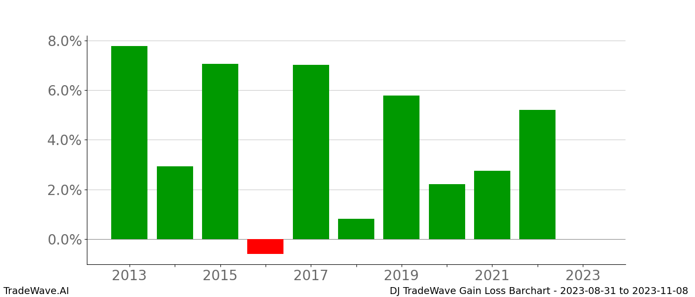 Gain/Loss barchart DJ for date range: 2023-08-31 to 2023-11-08 - this chart shows the gain/loss of the TradeWave opportunity for DJ buying on 2023-08-31 and selling it on 2023-11-08 - this barchart is showing 10 years of history