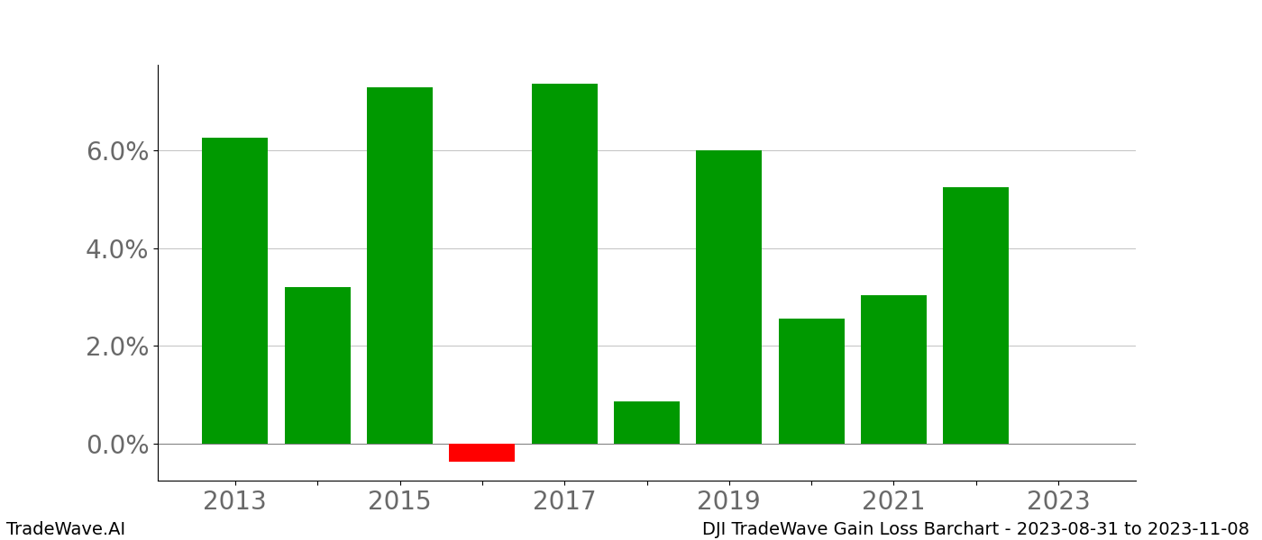 Gain/Loss barchart DJI for date range: 2023-08-31 to 2023-11-08 - this chart shows the gain/loss of the TradeWave opportunity for DJI buying on 2023-08-31 and selling it on 2023-11-08 - this barchart is showing 10 years of history