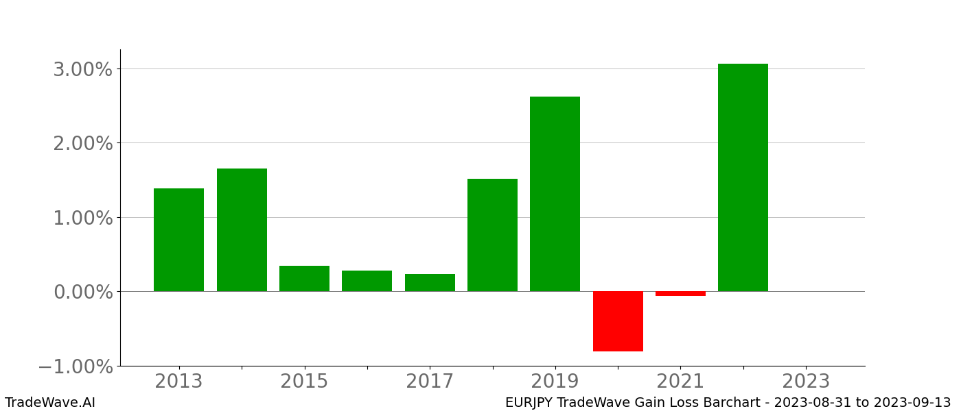 Gain/Loss barchart EURJPY for date range: 2023-08-31 to 2023-09-13 - this chart shows the gain/loss of the TradeWave opportunity for EURJPY buying on 2023-08-31 and selling it on 2023-09-13 - this barchart is showing 10 years of history