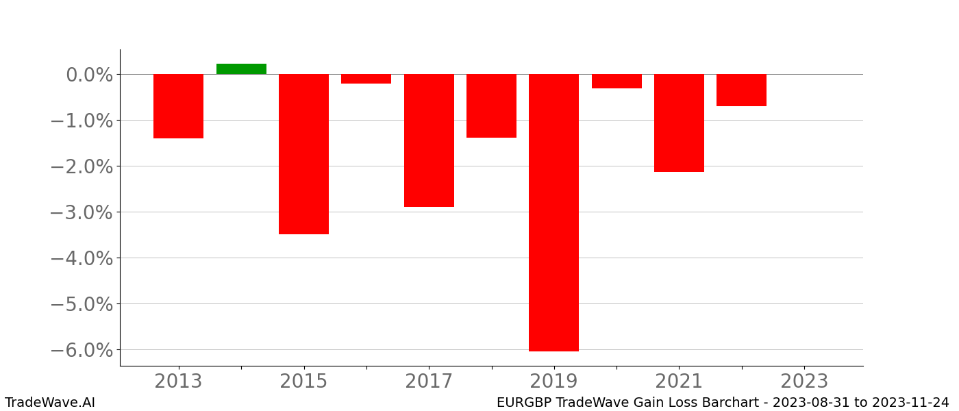 Gain/Loss barchart EURGBP for date range: 2023-08-31 to 2023-11-24 - this chart shows the gain/loss of the TradeWave opportunity for EURGBP buying on 2023-08-31 and selling it on 2023-11-24 - this barchart is showing 10 years of history