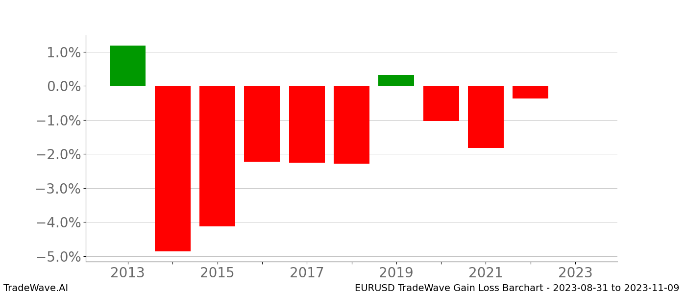 Gain/Loss barchart EURUSD for date range: 2023-08-31 to 2023-11-09 - this chart shows the gain/loss of the TradeWave opportunity for EURUSD buying on 2023-08-31 and selling it on 2023-11-09 - this barchart is showing 10 years of history