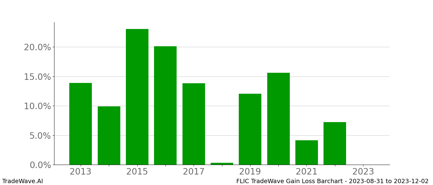 Gain/Loss barchart FLIC for date range: 2023-08-31 to 2023-12-02 - this chart shows the gain/loss of the TradeWave opportunity for FLIC buying on 2023-08-31 and selling it on 2023-12-02 - this barchart is showing 10 years of history