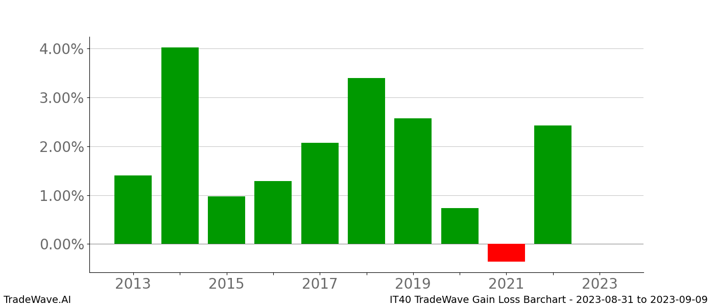 Gain/Loss barchart IT40 for date range: 2023-08-31 to 2023-09-09 - this chart shows the gain/loss of the TradeWave opportunity for IT40 buying on 2023-08-31 and selling it on 2023-09-09 - this barchart is showing 10 years of history