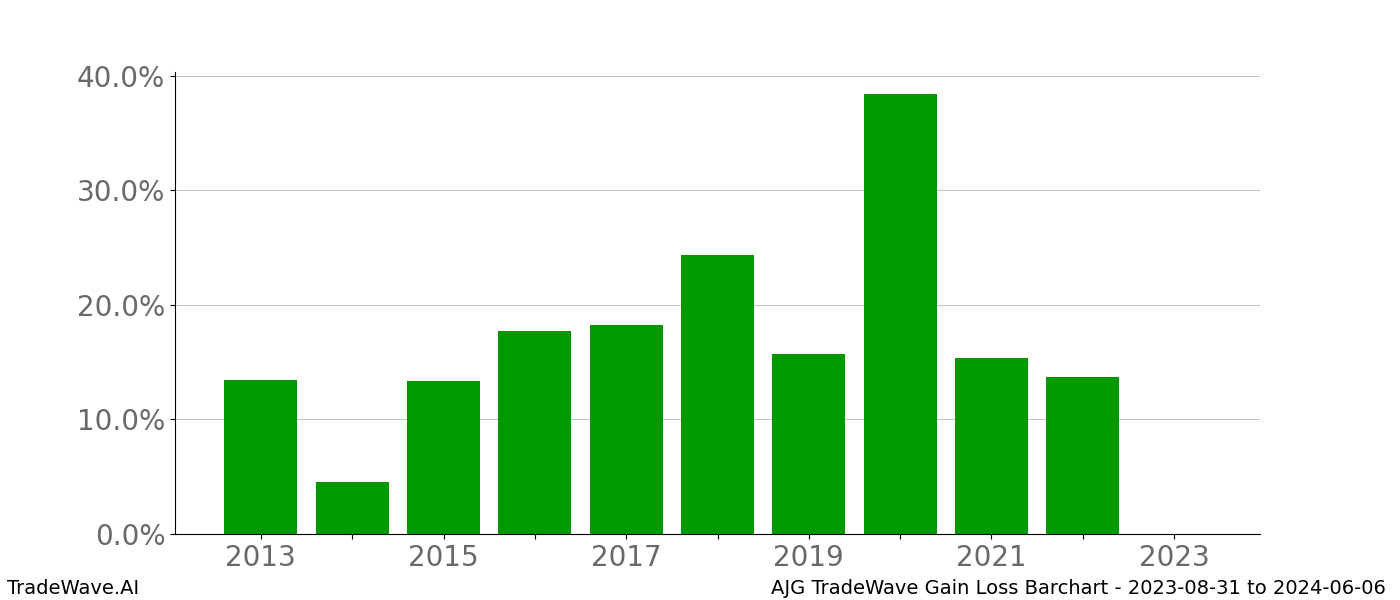 Gain/Loss barchart AJG for date range: 2023-08-31 to 2024-06-06 - this chart shows the gain/loss of the TradeWave opportunity for AJG buying on 2023-08-31 and selling it on 2024-06-06 - this barchart is showing 10 years of history