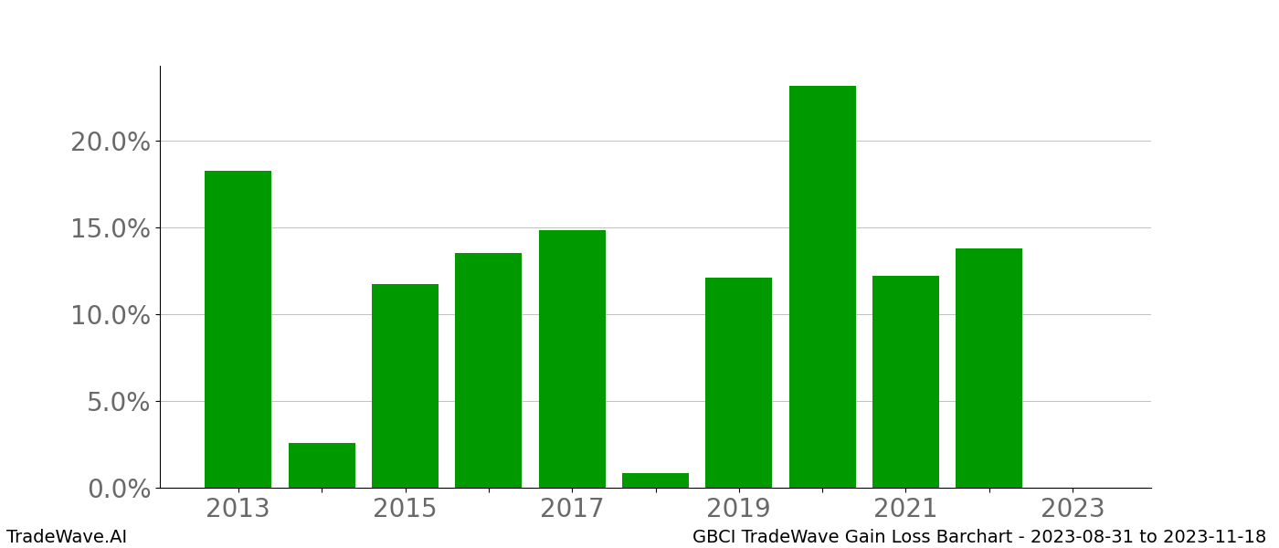 Gain/Loss barchart GBCI for date range: 2023-08-31 to 2023-11-18 - this chart shows the gain/loss of the TradeWave opportunity for GBCI buying on 2023-08-31 and selling it on 2023-11-18 - this barchart is showing 10 years of history