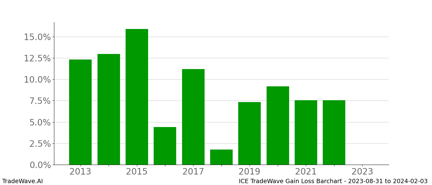 Gain/Loss barchart ICE for date range: 2023-08-31 to 2024-02-03 - this chart shows the gain/loss of the TradeWave opportunity for ICE buying on 2023-08-31 and selling it on 2024-02-03 - this barchart is showing 10 years of history