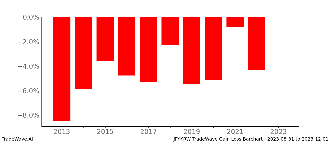 Gain/Loss barchart JPYKRW for date range: 2023-08-31 to 2023-12-01 - this chart shows the gain/loss of the TradeWave opportunity for JPYKRW buying on 2023-08-31 and selling it on 2023-12-01 - this barchart is showing 10 years of history