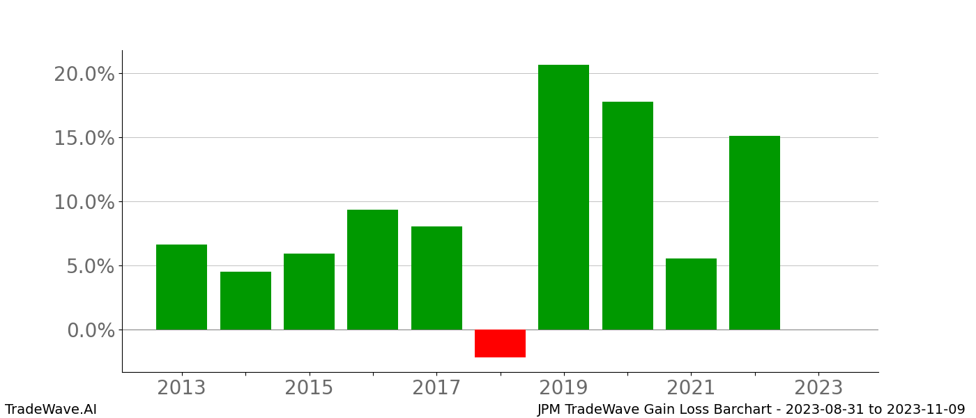 Gain/Loss barchart JPM for date range: 2023-08-31 to 2023-11-09 - this chart shows the gain/loss of the TradeWave opportunity for JPM buying on 2023-08-31 and selling it on 2023-11-09 - this barchart is showing 10 years of history