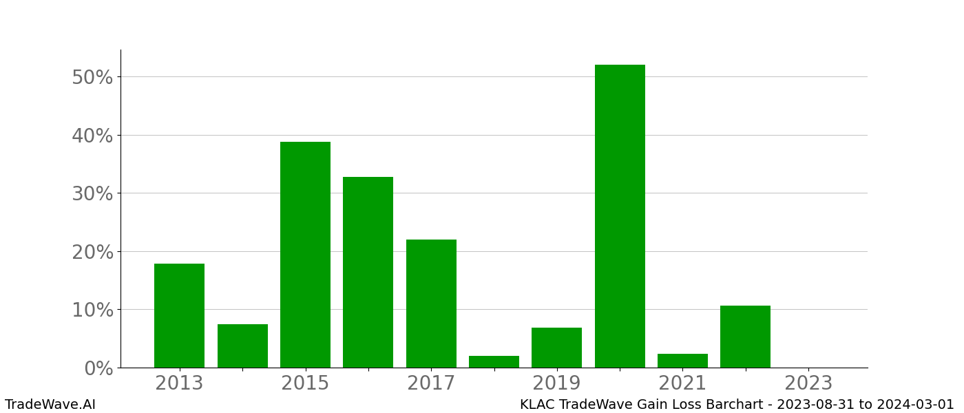 Gain/Loss barchart KLAC for date range: 2023-08-31 to 2024-03-01 - this chart shows the gain/loss of the TradeWave opportunity for KLAC buying on 2023-08-31 and selling it on 2024-03-01 - this barchart is showing 10 years of history