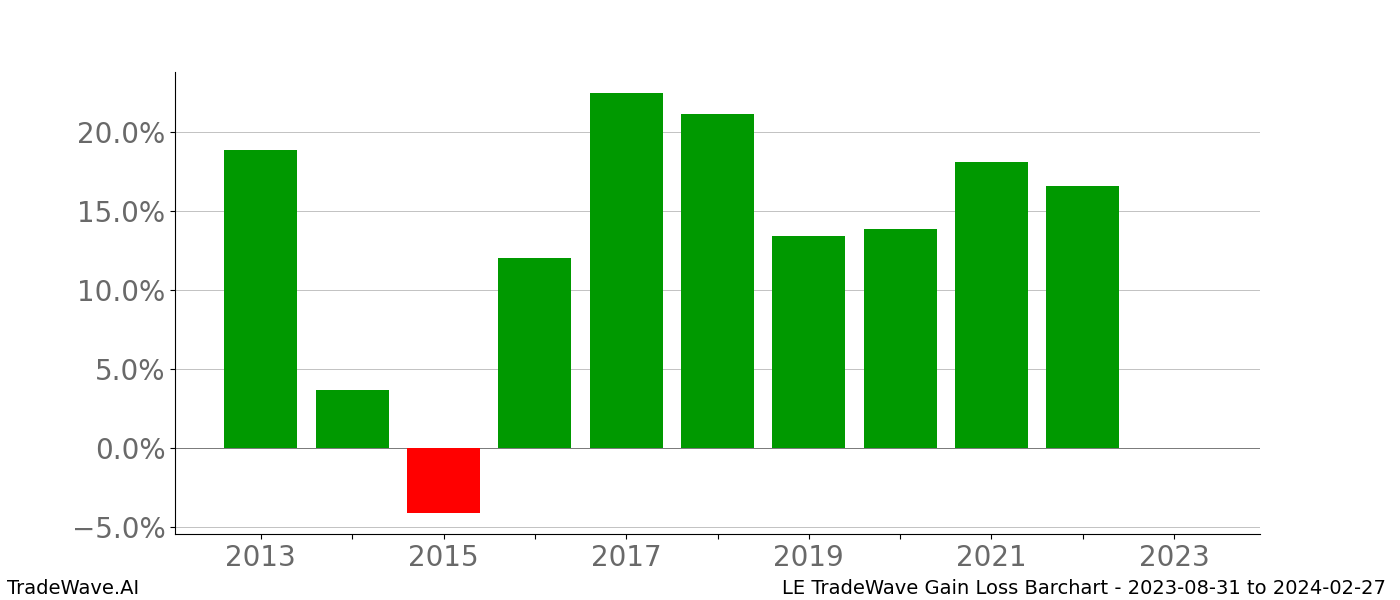 Gain/Loss barchart LE for date range: 2023-08-31 to 2024-02-27 - this chart shows the gain/loss of the TradeWave opportunity for LE buying on 2023-08-31 and selling it on 2024-02-27 - this barchart is showing 10 years of history