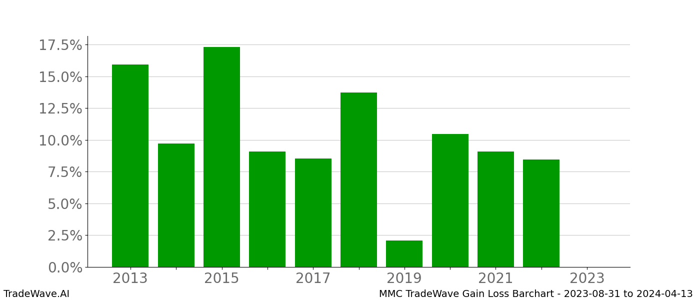 Gain/Loss barchart MMC for date range: 2023-08-31 to 2024-04-13 - this chart shows the gain/loss of the TradeWave opportunity for MMC buying on 2023-08-31 and selling it on 2024-04-13 - this barchart is showing 10 years of history