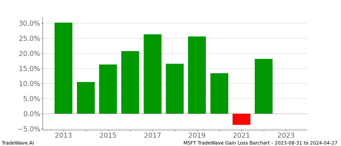 Gain/Loss barchart MSFT for date range: 2023-08-31 to 2024-04-27 - this chart shows the gain/loss of the TradeWave opportunity for MSFT buying on 2023-08-31 and selling it on 2024-04-27 - this barchart is showing 10 years of history