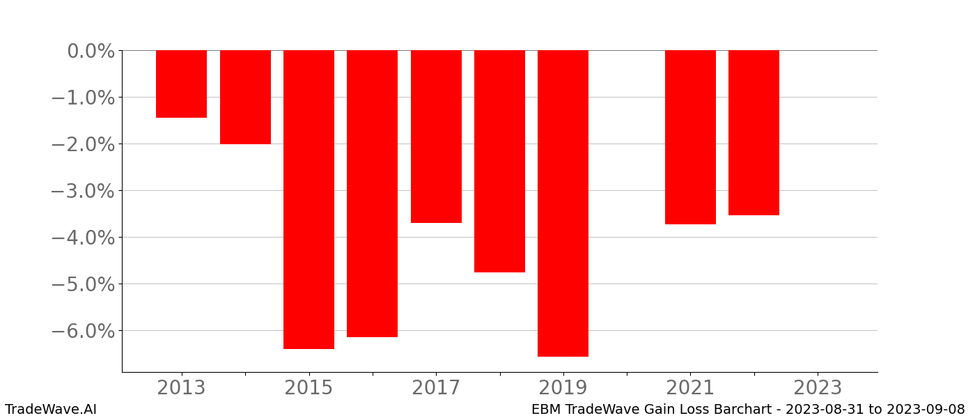 Gain/Loss barchart EBM for date range: 2023-08-31 to 2023-09-08 - this chart shows the gain/loss of the TradeWave opportunity for EBM buying on 2023-08-31 and selling it on 2023-09-08 - this barchart is showing 10 years of history