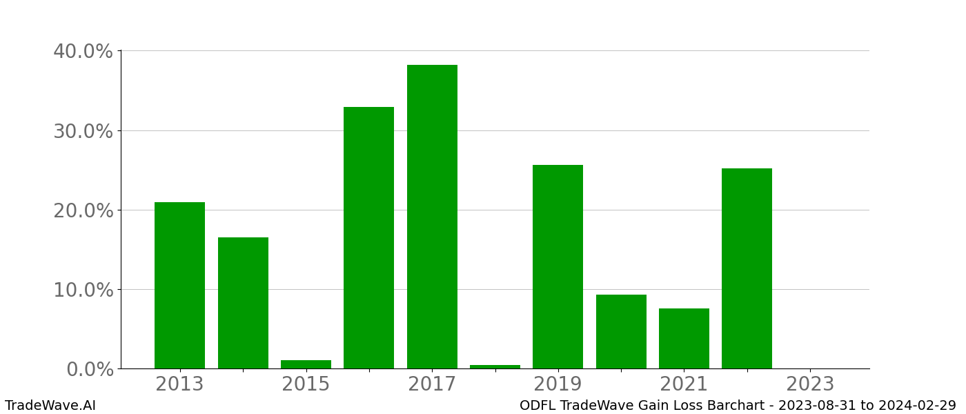 Gain/Loss barchart ODFL for date range: 2023-08-31 to 2024-02-29 - this chart shows the gain/loss of the TradeWave opportunity for ODFL buying on 2023-08-31 and selling it on 2024-02-29 - this barchart is showing 10 years of history