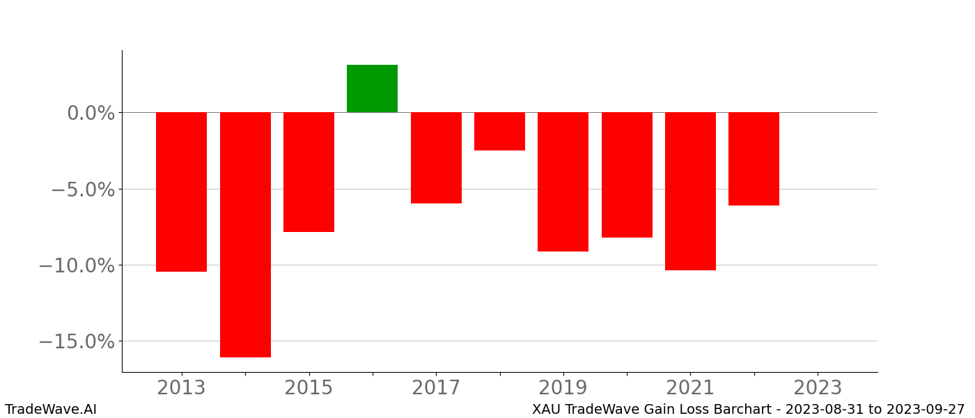 Gain/Loss barchart XAU for date range: 2023-08-31 to 2023-09-27 - this chart shows the gain/loss of the TradeWave opportunity for XAU buying on 2023-08-31 and selling it on 2023-09-27 - this barchart is showing 10 years of history