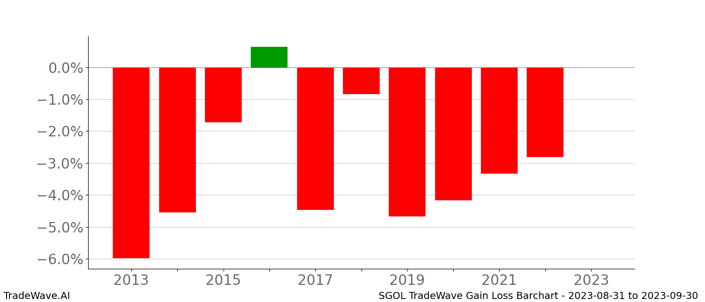 Gain/Loss barchart SGOL for date range: 2023-08-31 to 2023-09-30 - this chart shows the gain/loss of the TradeWave opportunity for SGOL buying on 2023-08-31 and selling it on 2023-09-30 - this barchart is showing 10 years of history
