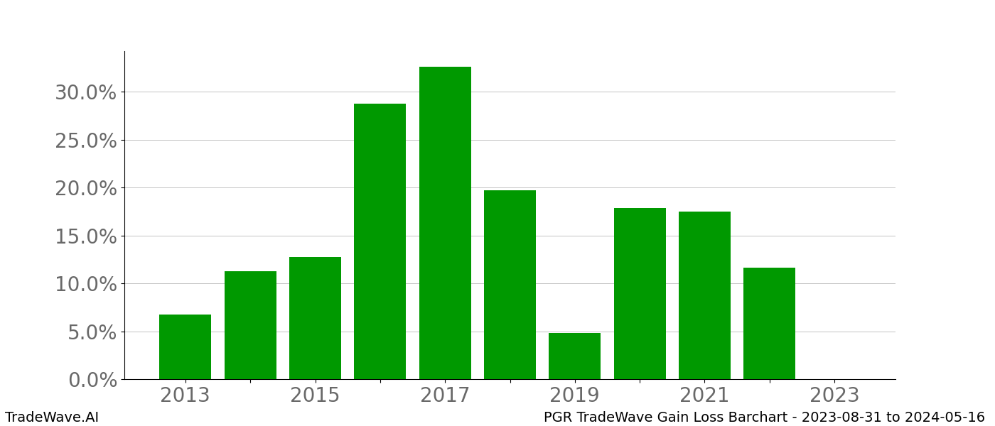 Gain/Loss barchart PGR for date range: 2023-08-31 to 2024-05-16 - this chart shows the gain/loss of the TradeWave opportunity for PGR buying on 2023-08-31 and selling it on 2024-05-16 - this barchart is showing 10 years of history