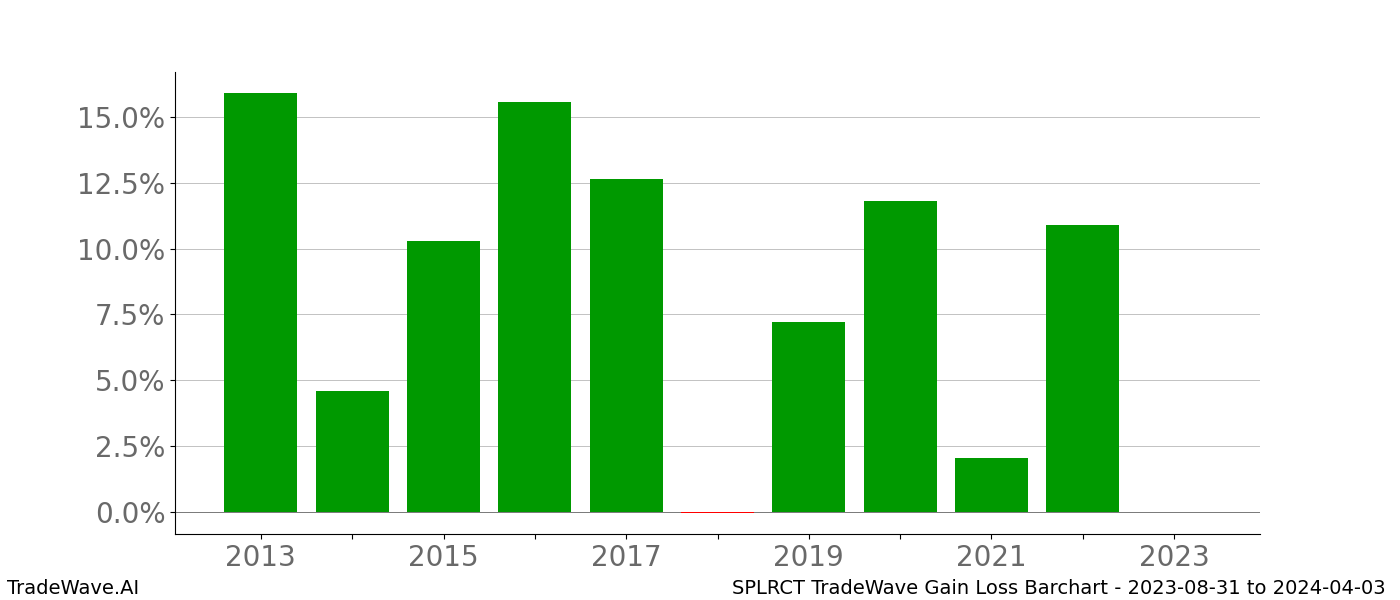 Gain/Loss barchart SPLRCT for date range: 2023-08-31 to 2024-04-03 - this chart shows the gain/loss of the TradeWave opportunity for SPLRCT buying on 2023-08-31 and selling it on 2024-04-03 - this barchart is showing 10 years of history