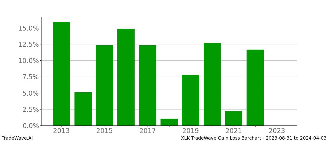 Gain/Loss barchart XLK for date range: 2023-08-31 to 2024-04-03 - this chart shows the gain/loss of the TradeWave opportunity for XLK buying on 2023-08-31 and selling it on 2024-04-03 - this barchart is showing 10 years of history