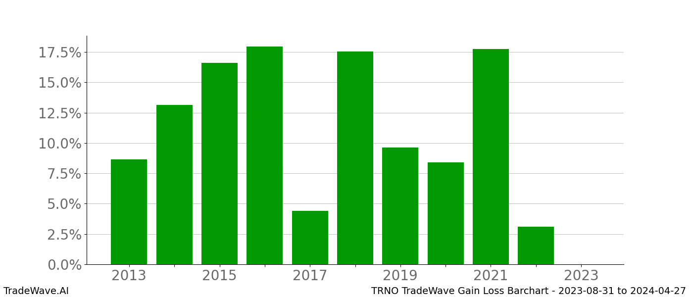 Gain/Loss barchart TRNO for date range: 2023-08-31 to 2024-04-27 - this chart shows the gain/loss of the TradeWave opportunity for TRNO buying on 2023-08-31 and selling it on 2024-04-27 - this barchart is showing 10 years of history