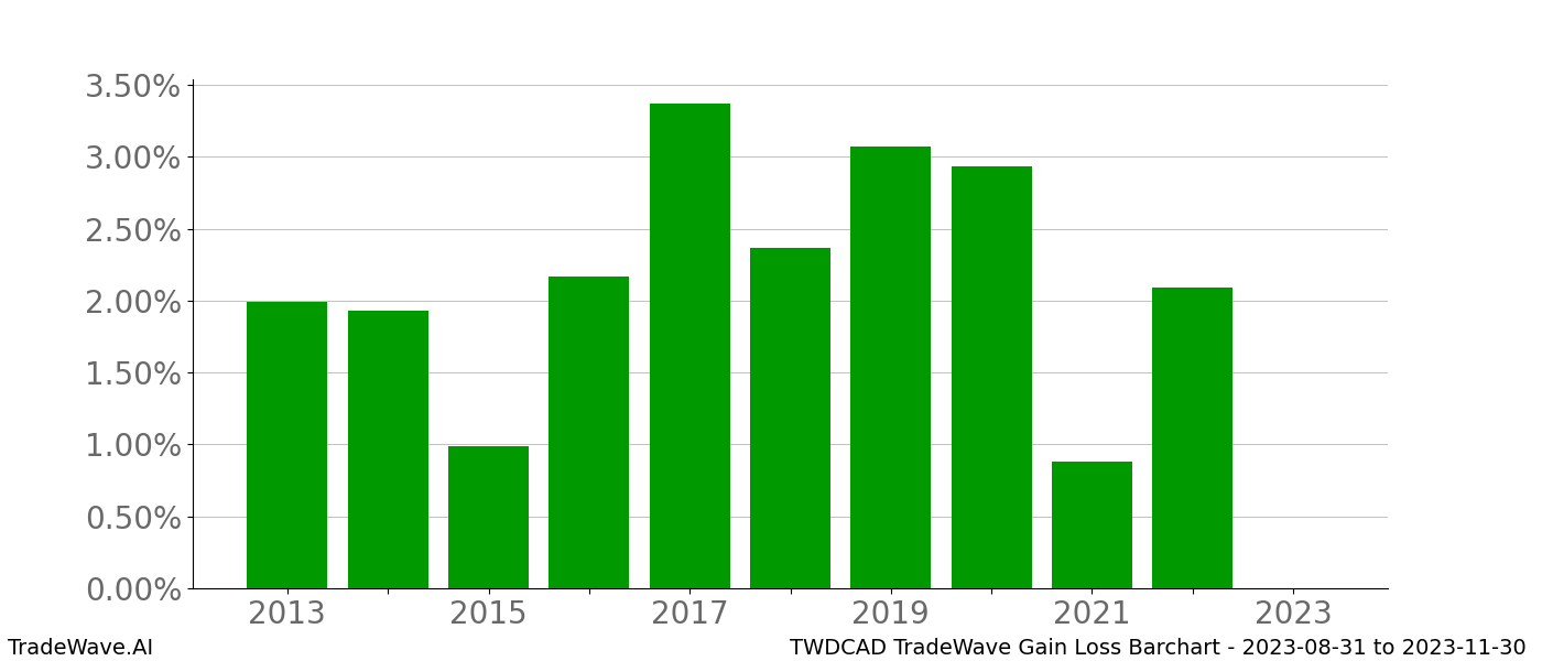 Gain/Loss barchart TWDCAD for date range: 2023-08-31 to 2023-11-30 - this chart shows the gain/loss of the TradeWave opportunity for TWDCAD buying on 2023-08-31 and selling it on 2023-11-30 - this barchart is showing 10 years of history