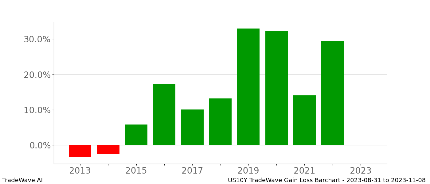 Gain/Loss barchart US10Y for date range: 2023-08-31 to 2023-11-08 - this chart shows the gain/loss of the TradeWave opportunity for US10Y buying on 2023-08-31 and selling it on 2023-11-08 - this barchart is showing 10 years of history