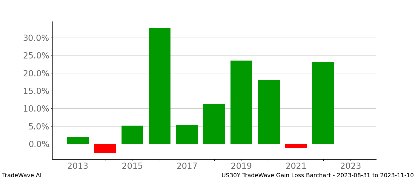 Gain/Loss barchart US30Y for date range: 2023-08-31 to 2023-11-10 - this chart shows the gain/loss of the TradeWave opportunity for US30Y buying on 2023-08-31 and selling it on 2023-11-10 - this barchart is showing 10 years of history