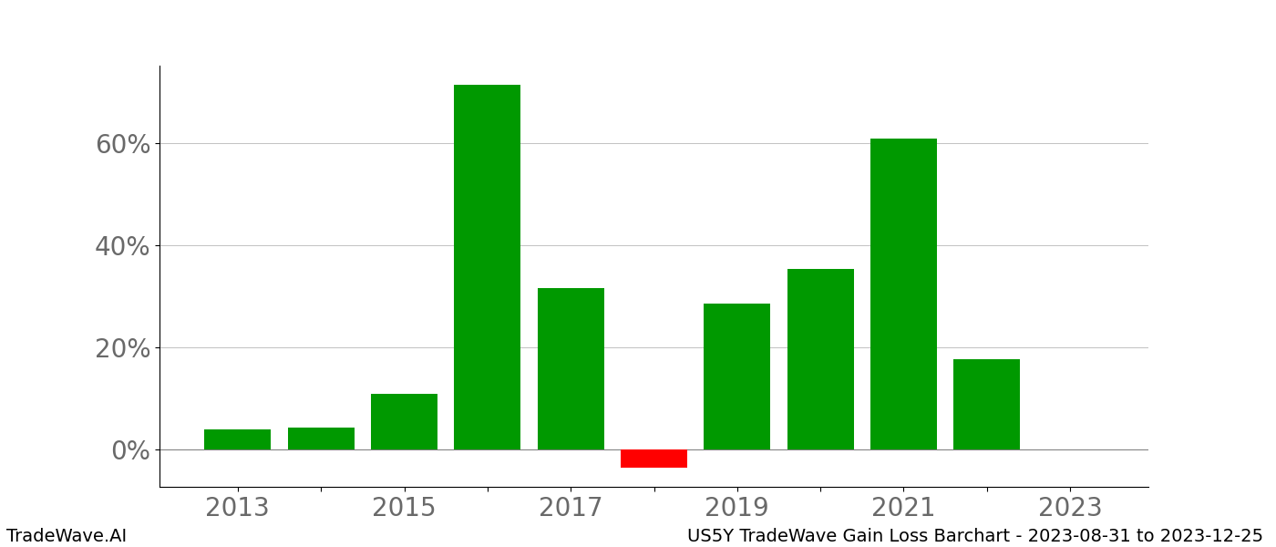 Gain/Loss barchart US5Y for date range: 2023-08-31 to 2023-12-25 - this chart shows the gain/loss of the TradeWave opportunity for US5Y buying on 2023-08-31 and selling it on 2023-12-25 - this barchart is showing 10 years of history