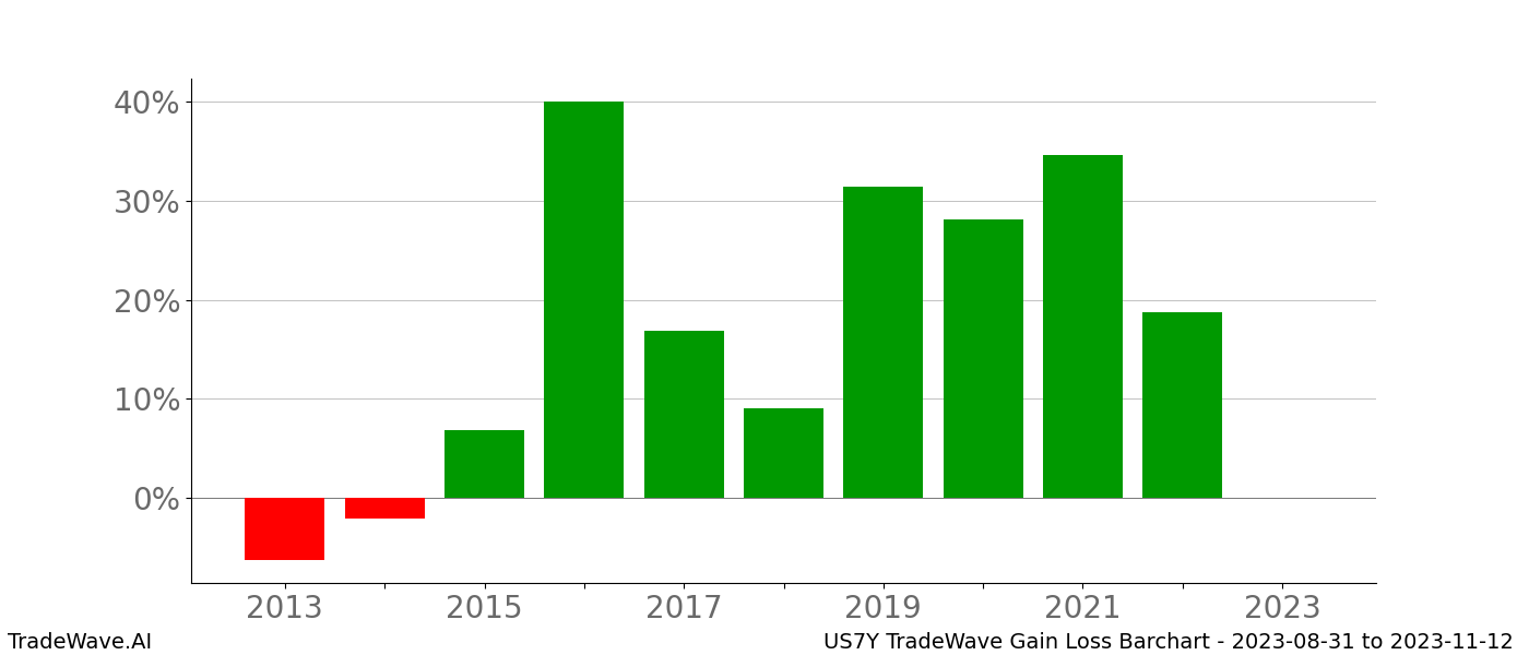 Gain/Loss barchart US7Y for date range: 2023-08-31 to 2023-11-12 - this chart shows the gain/loss of the TradeWave opportunity for US7Y buying on 2023-08-31 and selling it on 2023-11-12 - this barchart is showing 10 years of history