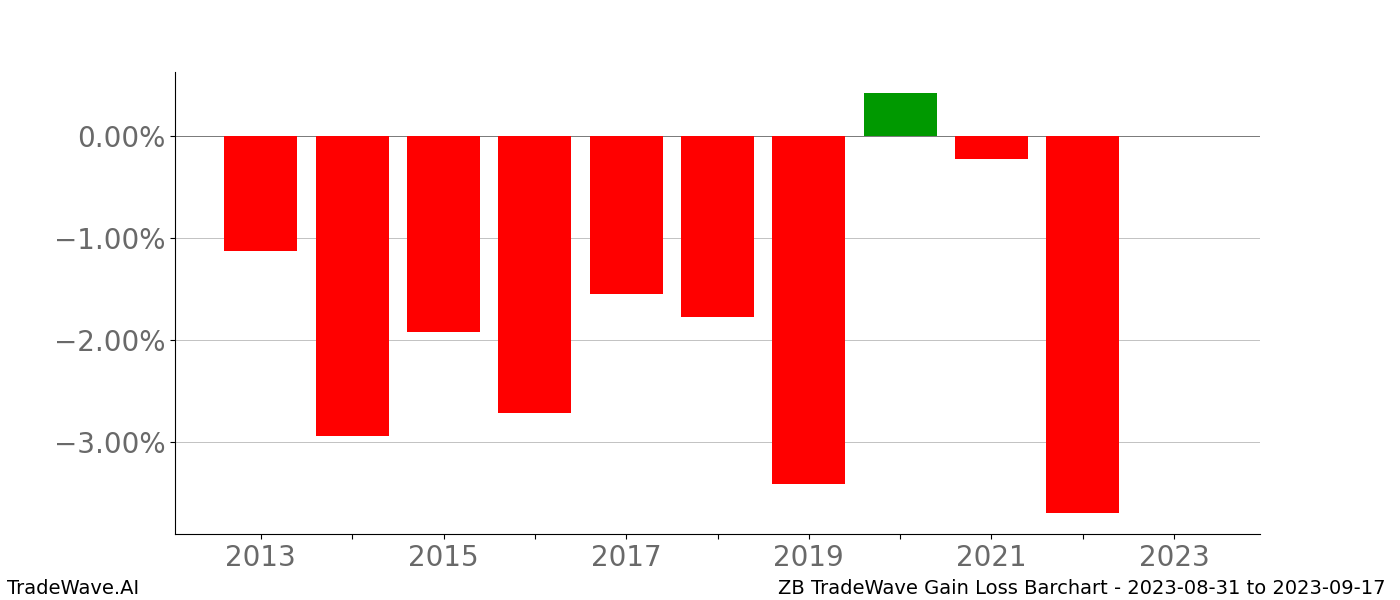 Gain/Loss barchart ZB for date range: 2023-08-31 to 2023-09-17 - this chart shows the gain/loss of the TradeWave opportunity for ZB buying on 2023-08-31 and selling it on 2023-09-17 - this barchart is showing 10 years of history