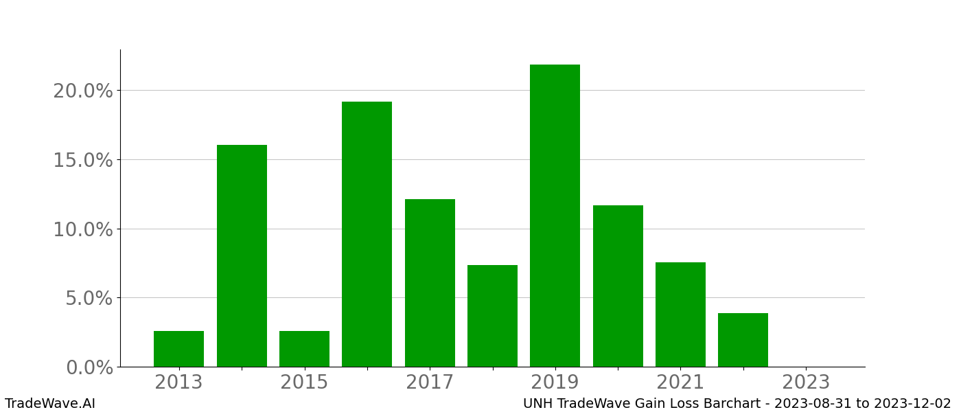 Gain/Loss barchart UNH for date range: 2023-08-31 to 2023-12-02 - this chart shows the gain/loss of the TradeWave opportunity for UNH buying on 2023-08-31 and selling it on 2023-12-02 - this barchart is showing 10 years of history